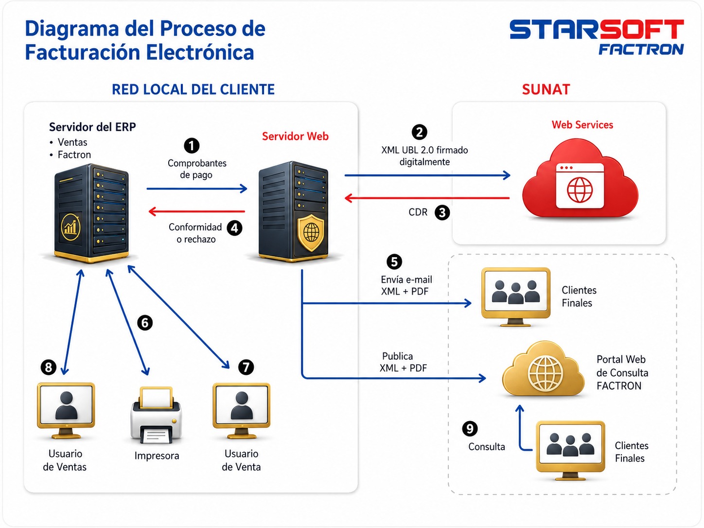Diagrama del proceso de Facturación Electrónica FACTRON